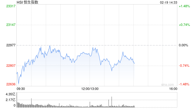 午评：港股恒指跌0.28% 恒生科指涨0.37%半导体概念股飙升华虹涨超17%-第2张图片