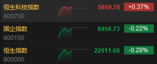 午评：港股恒指跌0.28% 恒生科指涨0.37%半导体概念股飙升华虹涨超17%-第3张图片