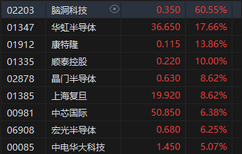 午评：港股恒指跌0.28% 恒生科指涨0.37%半导体概念股飙升华虹涨超17%-第4张图片