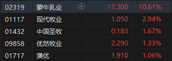 午评：港股恒指跌0.28% 恒生科指涨0.37%半导体概念股飙升华虹涨超17%-第5张图片