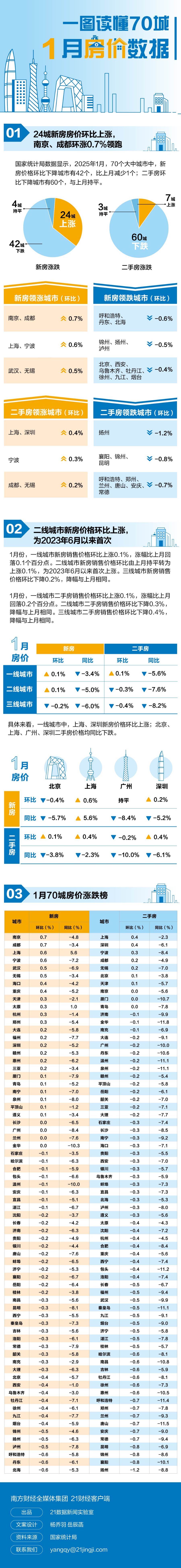 最新房价出炉！24个城市新房价格上涨，这两城涨幅领跑-第1张图片