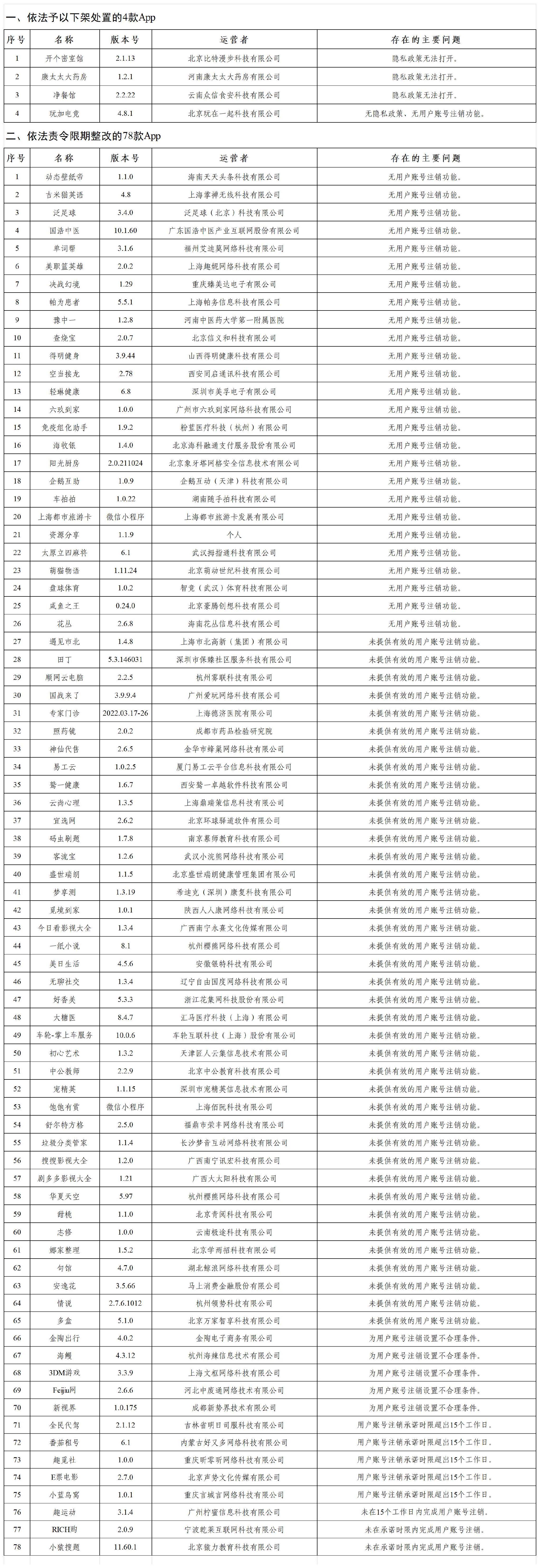 国家网信办依法集中查处一批侵害个人信息权益的违法违规App 涉及“安逸花”等82个应用-第1张图片