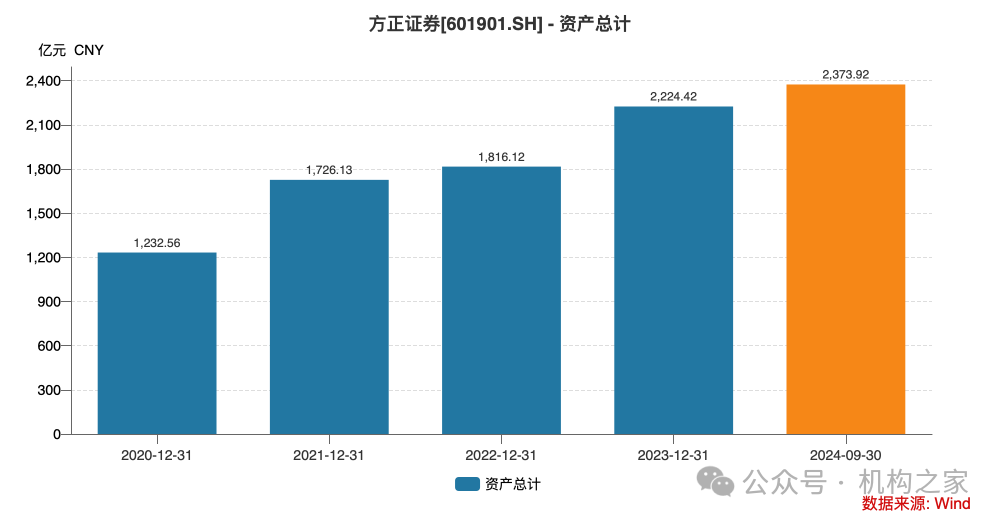方正证券减值43%地产项目脱手！注册资本千万新锐拿下7.3亿大单-第7张图片