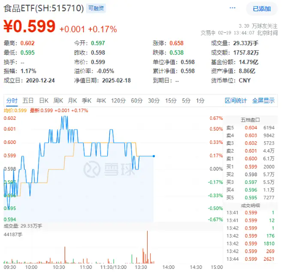 白酒、大众品局部拉升，食品ETF（515710）震荡上行！机构：食饮板块价值或被低估-第1张图片