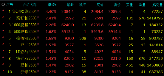 收评：集运指数涨超3% 菜粕涨超2%-第3张图片