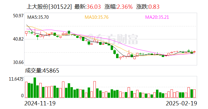 上大股份：公司结合企业情况研究决定，以“上大股份”作为证券简称-第1张图片