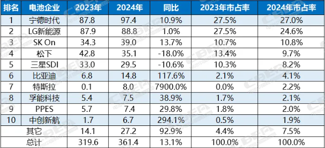 2024年上榜中企动力电池出海：市场份额持续增长 内部分化三升一降-第1张图片