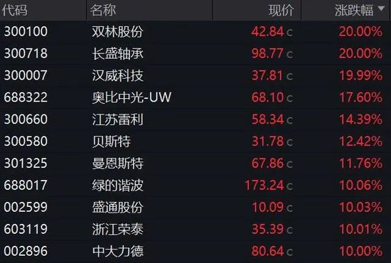 尾盘猛拉！A股突变，批量20cm涨停，科技股全面爆发-第7张图片