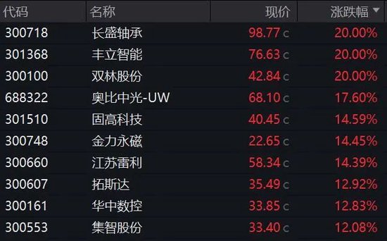 尾盘猛拉！A股突变，批量20cm涨停，科技股全面爆发-第8张图片