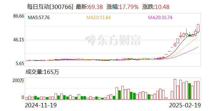 每日互动：公司与小红书在开发者服务和数据服务方面均有业务合作-第1张图片