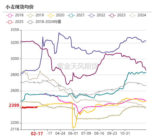 【农产品专题】国际小麦价格上涨，国内麦价趋稳运行-第10张图片