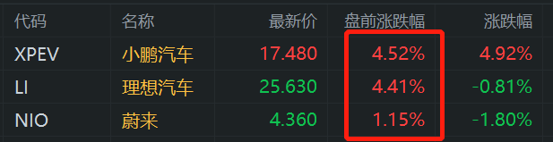 中概新能源汽车股盘前普涨 小鹏、理想均涨超4%-第1张图片