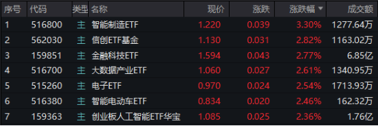A股低开高走！科技火速夺回C位，AI全线反攻，金融科技ETF（159851）、创业板人工智能ETF华宝联袂涨超2%-第1张图片