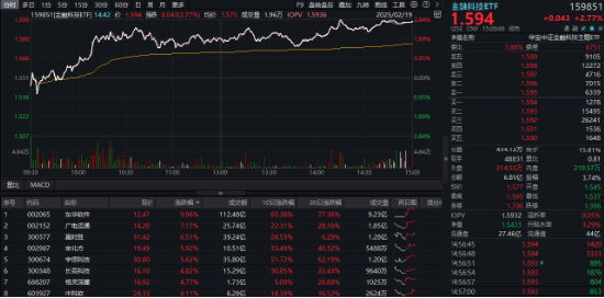A股低开高走！科技火速夺回C位，AI全线反攻，金融科技ETF（159851）、创业板人工智能ETF华宝联袂涨超2%-第2张图片