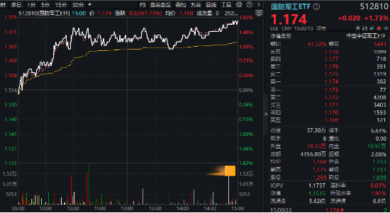 A股低开高走！科技火速夺回C位，AI全线反攻，金融科技ETF（159851）、创业板人工智能ETF华宝联袂涨超2%-第4张图片