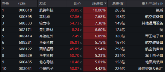 A股低开高走！科技火速夺回C位，AI全线反攻，金融科技ETF（159851）、创业板人工智能ETF华宝联袂涨超2%-第5张图片