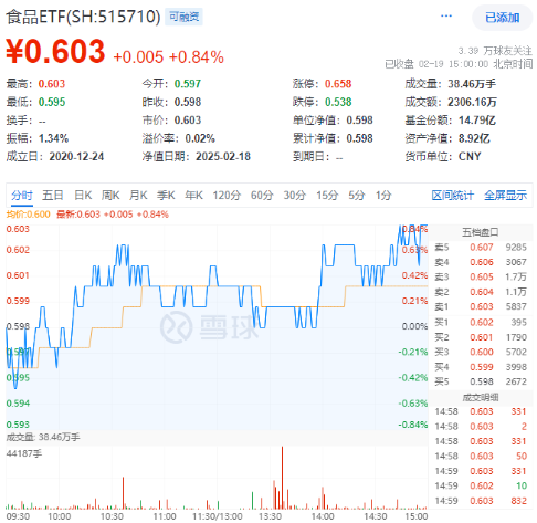 A股低开高走！科技火速夺回C位，AI全线反攻，金融科技ETF（159851）、创业板人工智能ETF华宝联袂涨超2%-第7张图片