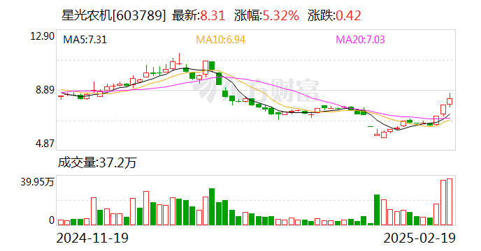 星光农机：公司未有收购沃得农机的计划-第1张图片