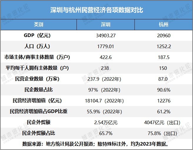 民营经济第一城：深圳还是杭州？-第2张图片
