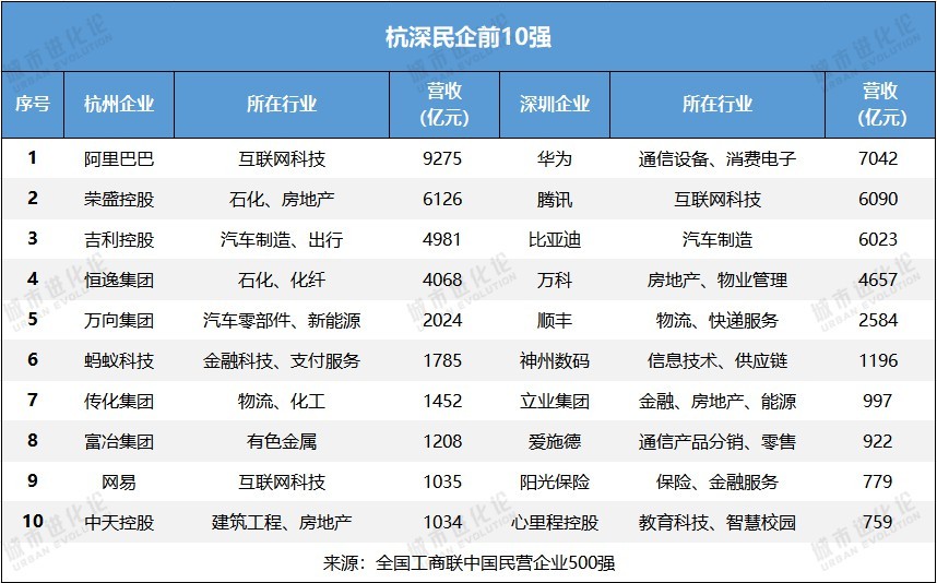 民营经济第一城：深圳还是杭州？-第4张图片