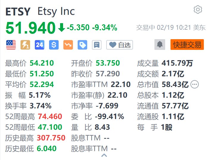 Etsy跌超9.3% Q4销售额及商品总销售额均不及预期 活跃买家数下滑-第1张图片
