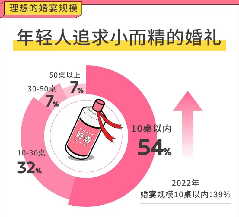 年轻人办婚礼越来越“轻量化” 酒企今年如何打赢婚宴保卫战？-第1张图片
