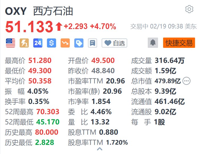 西方石油涨4.7% Q4调整后每股收益超预期+剥离12亿美元上游资产-第2张图片
