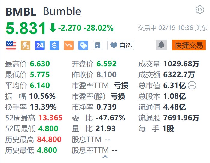 Bumble大跌超28% Q4营收同比下降4.4%-第1张图片