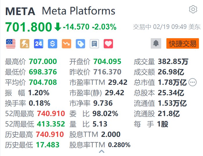 Meta续跌超2% 此前结束二十连涨 官宣首届LlamaCon大会-第1张图片