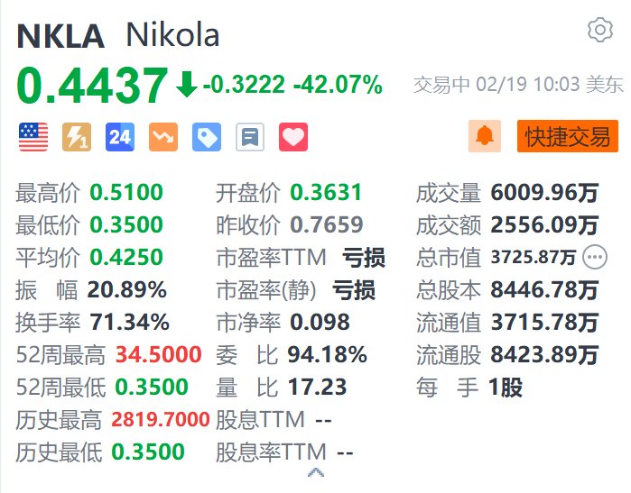 Nikola暴跌42% 公司申请破产保护-第1张图片