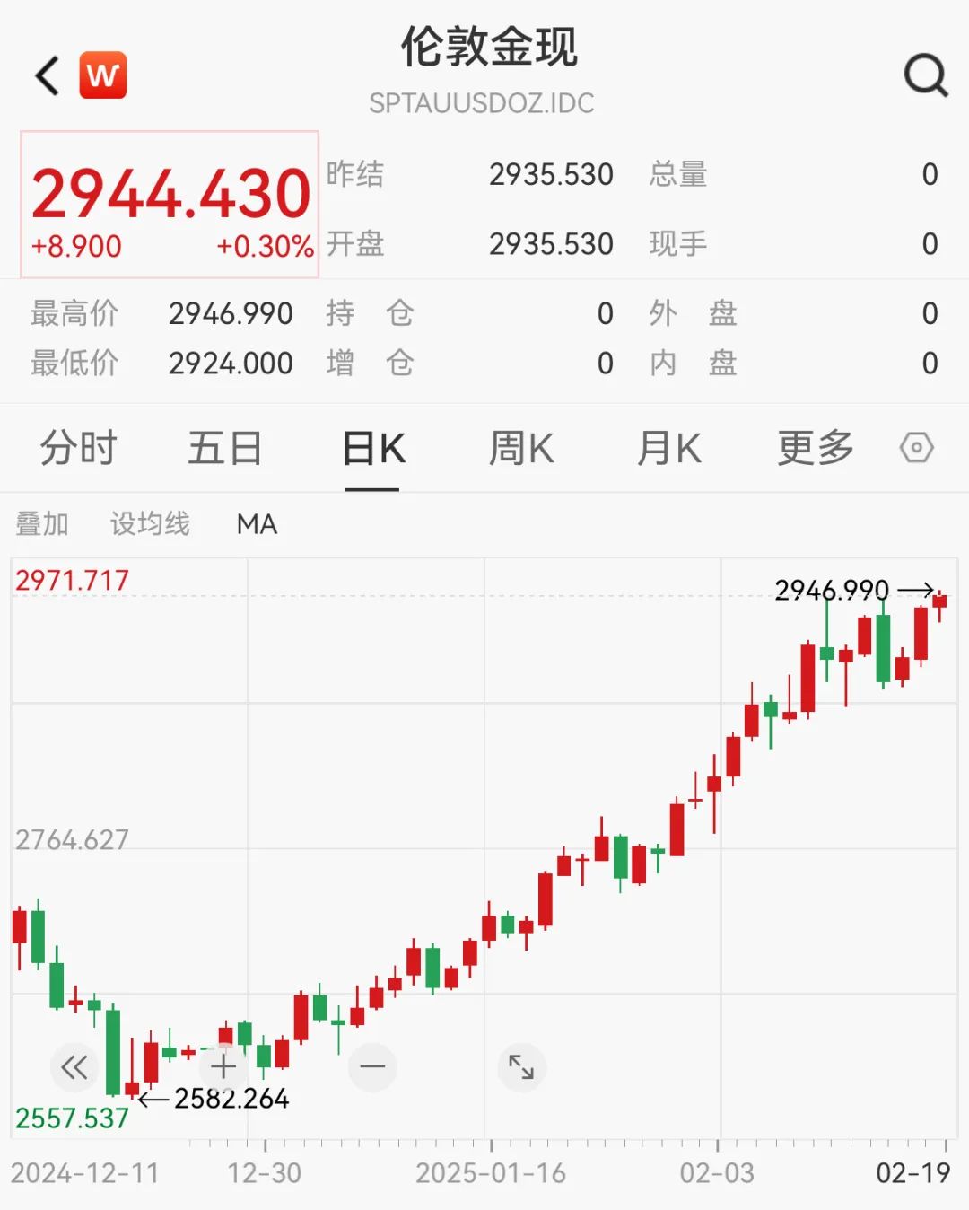 现货黄金时隔一周再度创下历史新高-第3张图片