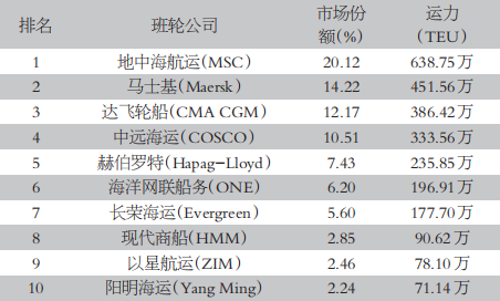 新联盟格局形成，集运市场迎来重大变革！船司宣涨落地存疑-第3张图片