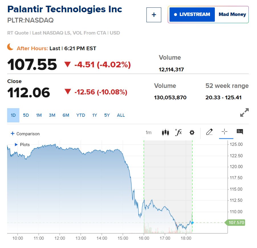 “AI大牛股”Palantir股价大跳水！CEO减持计划、国防部砍预算引发抛售潮-第1张图片