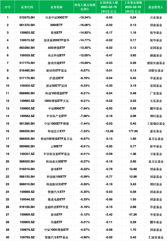 最不受欢迎ETF：2月19日兴业中证500ETF净流出额占比19.34%，国泰2000ETF占比16.06%（附名单）-第1张图片