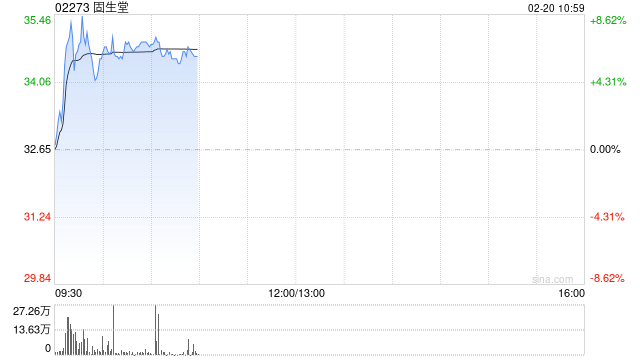固生堂盘中涨超8% 近日宣布正式接入DeepSeek-第1张图片