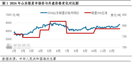 纸浆：24年针叶浆价格阶段性震荡，25年3月价格仍存上涨可能-第3张图片