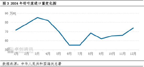 纸浆：24年针叶浆价格阶段性震荡，25年3月价格仍存上涨可能-第5张图片
