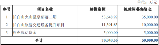 三年两次下调融资额，长白山的定增计划能如愿吗？-第3张图片