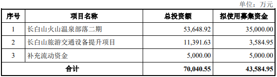 三年两次下调融资额，长白山的定增计划能如愿吗？-第4张图片