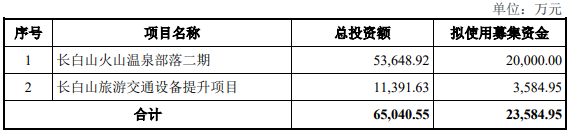 三年两次下调融资额，长白山的定增计划能如愿吗？-第5张图片