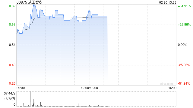 从玉智农一度涨超50% 公司拟打造综合性现代农业旗舰集团-第1张图片