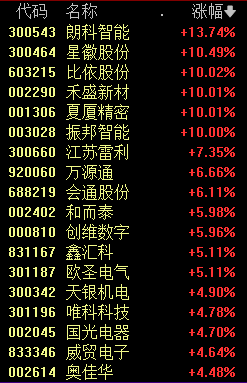 今天，A股两大主线走强-第3张图片