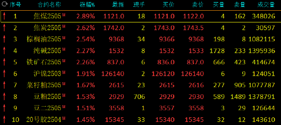 收评：焦煤等涨超2% 集运指数跌近3%-第3张图片