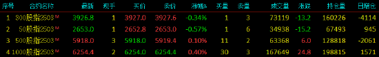 股指期货窄幅震荡 IH主力合约跌0.57%-第3张图片
