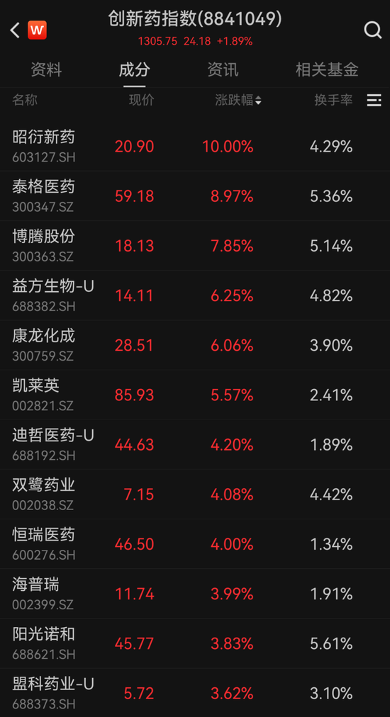 冲高回落，人气股尾盘松动！受益于“AI+”，这一板块传来积极信号-第2张图片