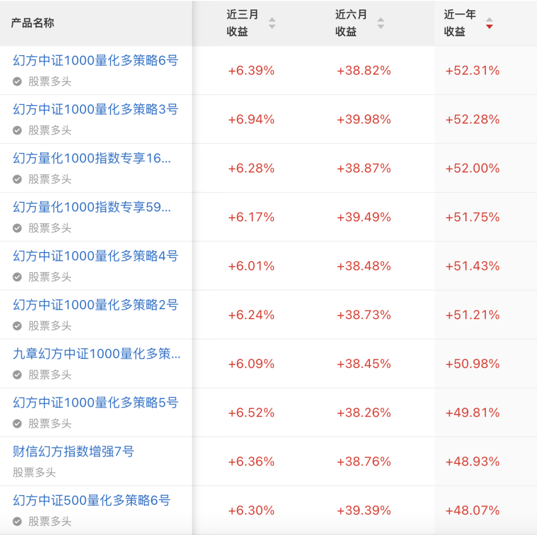 幻方量化回应市场传闻，规模降至200亿为谣言，业内：在500至600亿之间-第1张图片