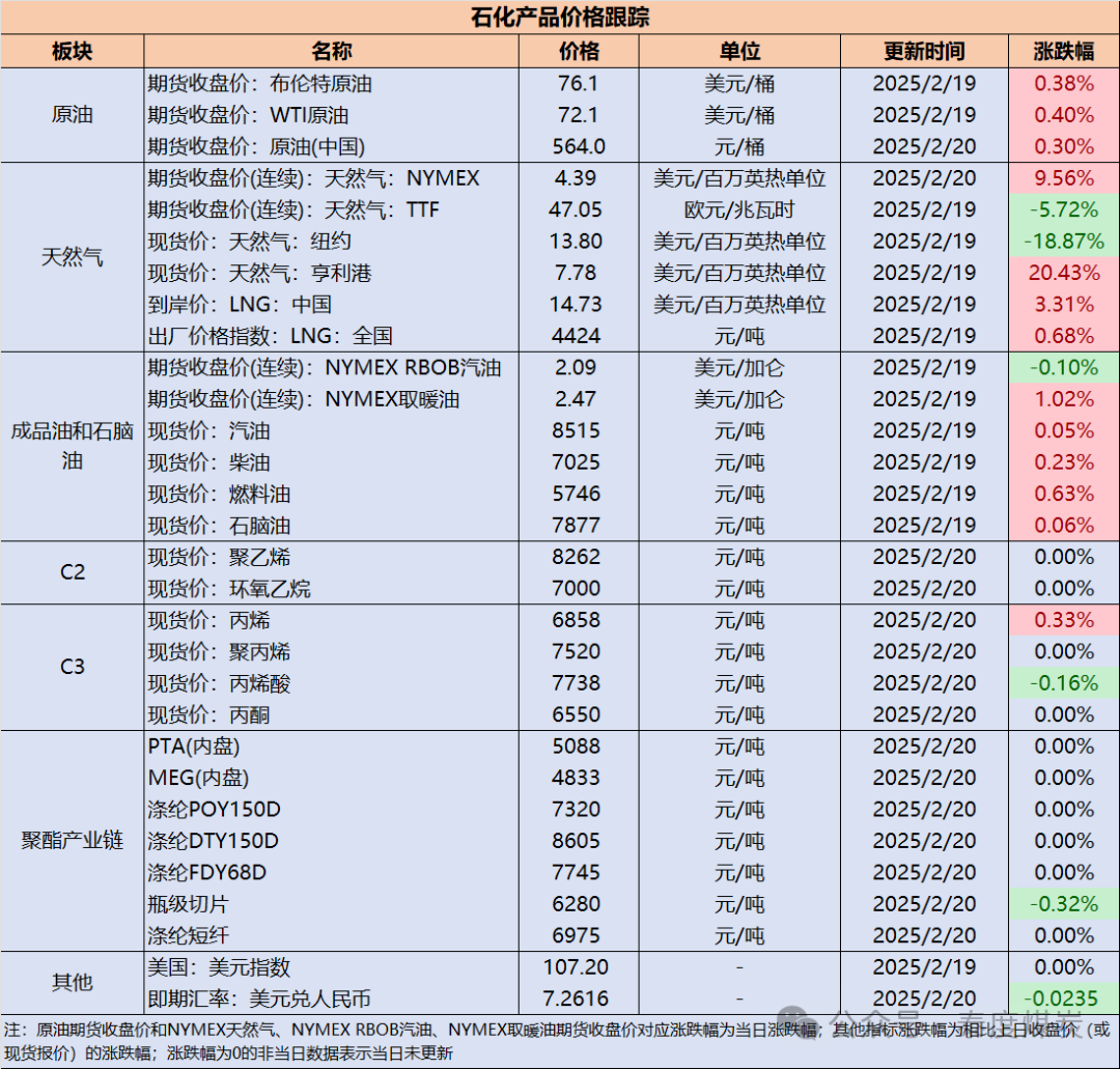 【民生能源 周泰团队】石化日报：挪威1月份天然气产量为107亿立方米，石油产量为177.5万桶/日-第2张图片