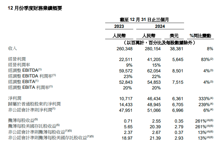 阿里财报超预期！Q3资本开支陡增80% 盘前股价大涨10%-第1张图片