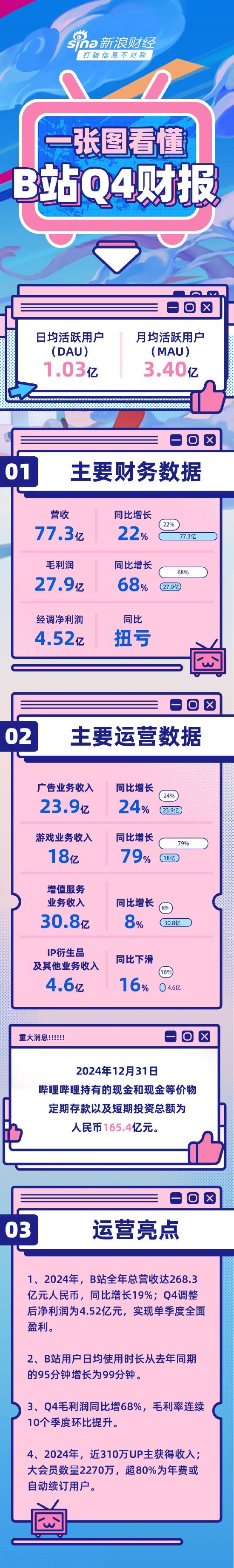 看图：B站Q4营收77.3亿元 日活达1.03亿-第1张图片