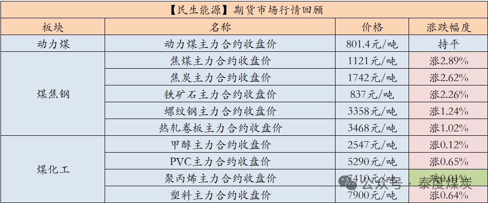 【民生能源 周泰团队】煤炭日报：韩国煤炭进口量同环比均出现下降，其中同比降幅超15%，创历史同期第二低位-第1张图片